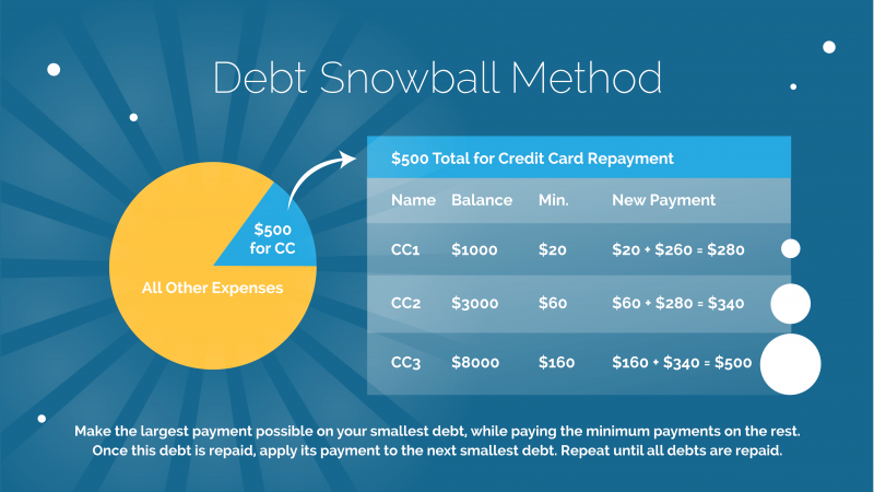 The Debt Snowball Method: A Wise Trick For Debt Reduction - Cashry