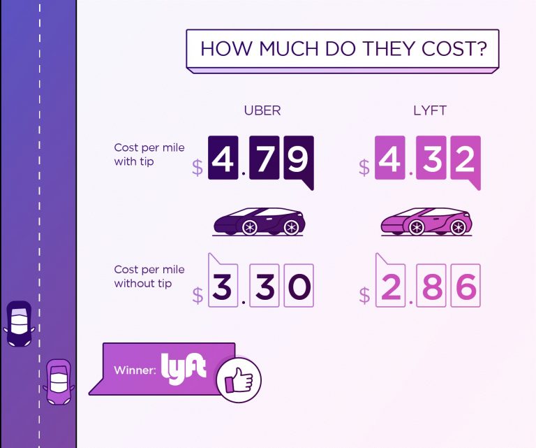 Uber vs Lyft Which Pays Drivers More? Cashry